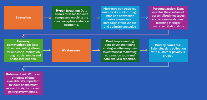 pros cons data-driven marketing [chart]