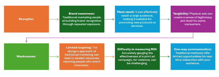 pros cons of traditional marketing [chart]